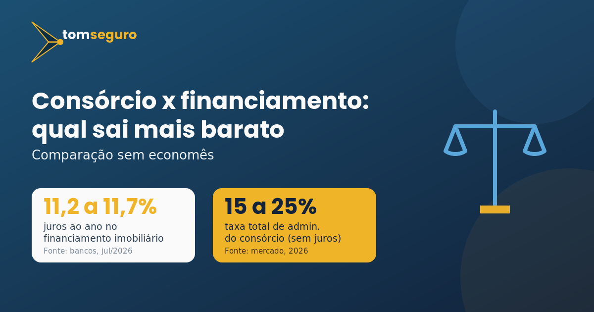 Consórcio x financiamento: qual sai mais barato - capa do post do Tom Seguro