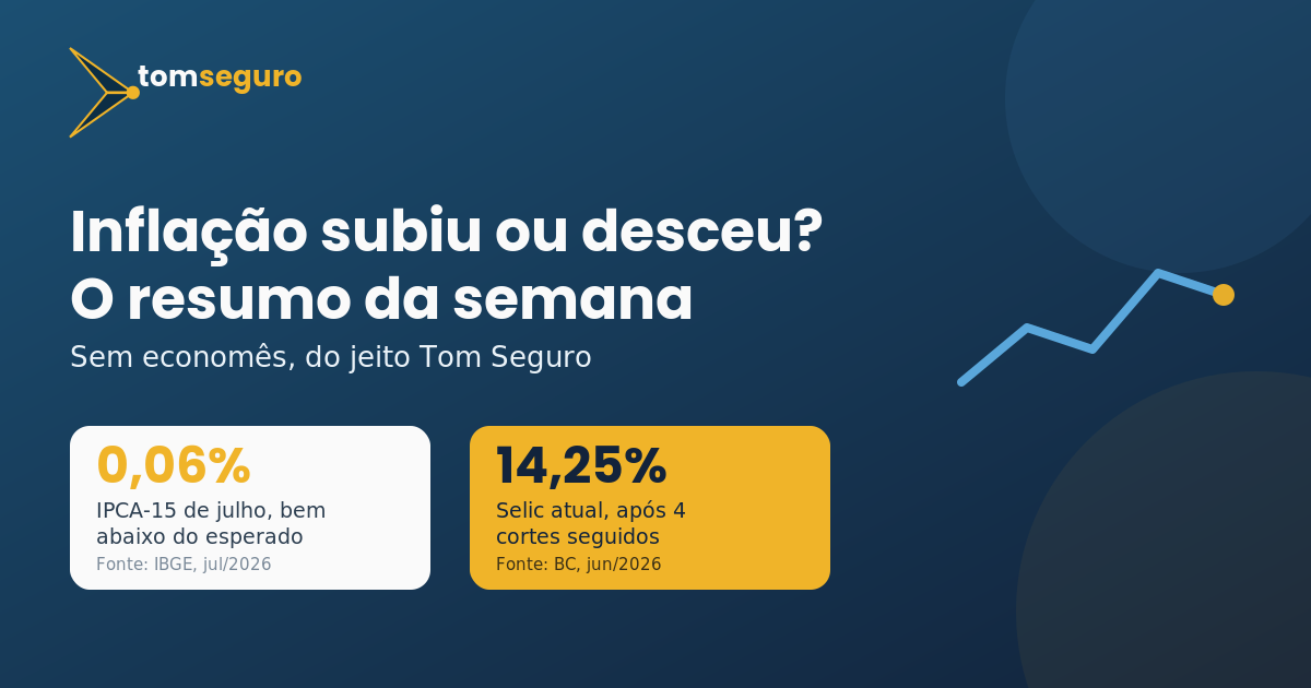 Inflação subiu ou desceu - capa do post do Tom Seguro