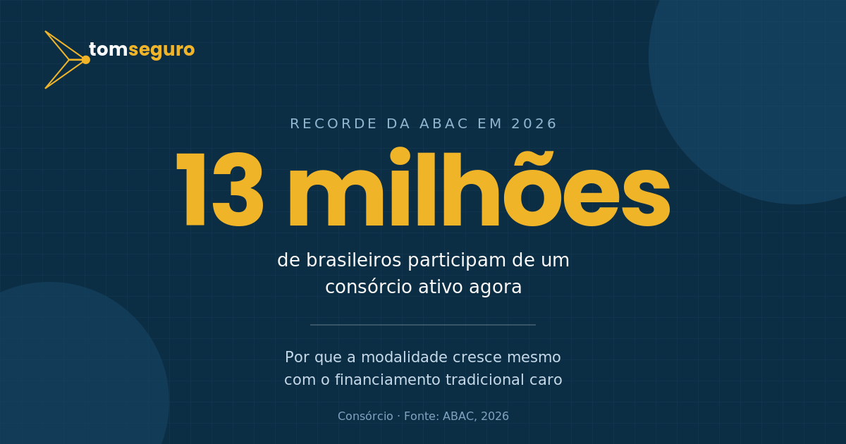 Consórcio ultrapassou 13 milhões de participantes ativos no Brasil em 2026, segundo a ABAC, à medida que a Selic elevada mantém o financiamento tradicional mais caro