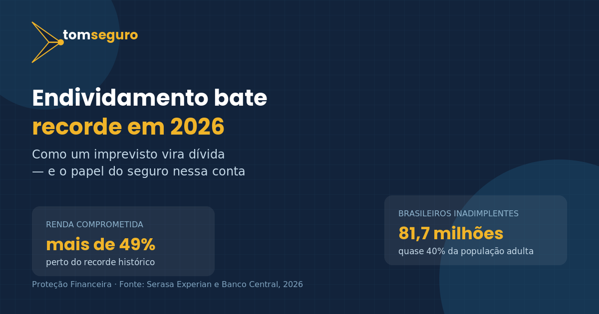 Endividamento bate recorde em 2026 no Brasil: 81,7 milhões de inadimplentes e comprometimento de renda das famílias acima de 49%, segundo Serasa Experian e Banco Central