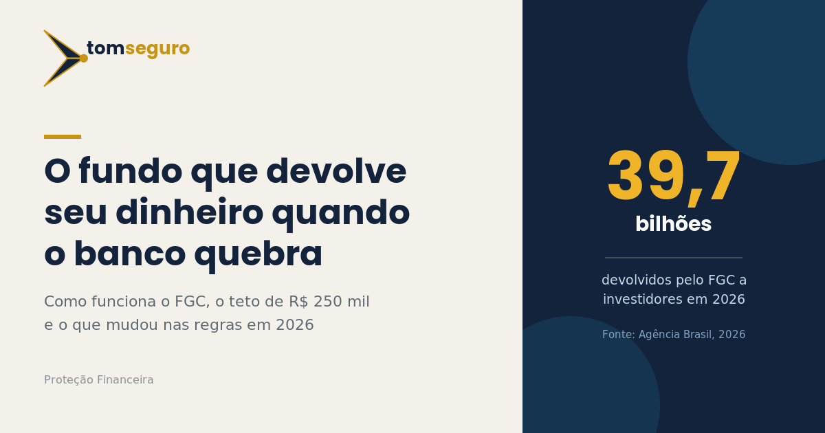 FGC devolveu R$ 39,7 bilhões a investidores em 2026 e garante até R$ 250 mil por CPF