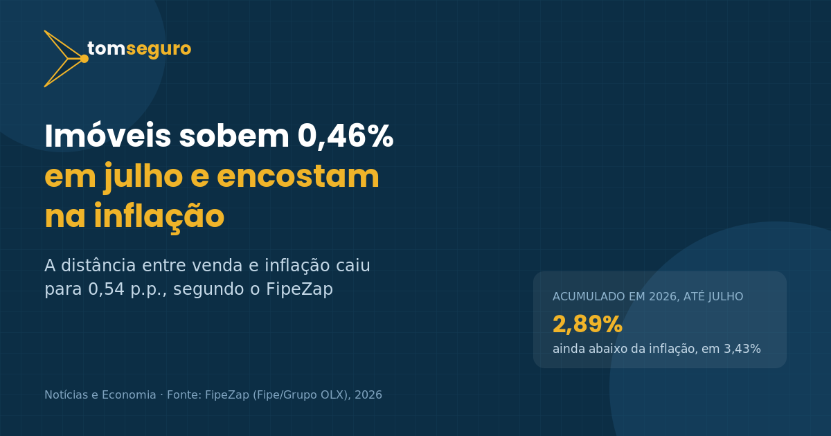 Imagem com o texto 'Imóveis sobem 0,46% em julho e encostam na inflação', mostrando que o acumulado de 2026 está em 2,89%, ainda abaixo da inflação de 3,43%, e que Vitória lidera a valorização entre as capitais, com alta de 8,82% no ano