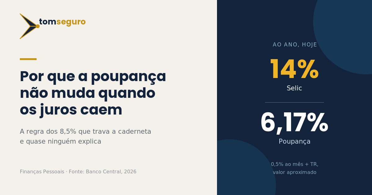 Comparação entre Selic a 14% ao ano e poupança a cerca de 6,17% ao ano em 2026