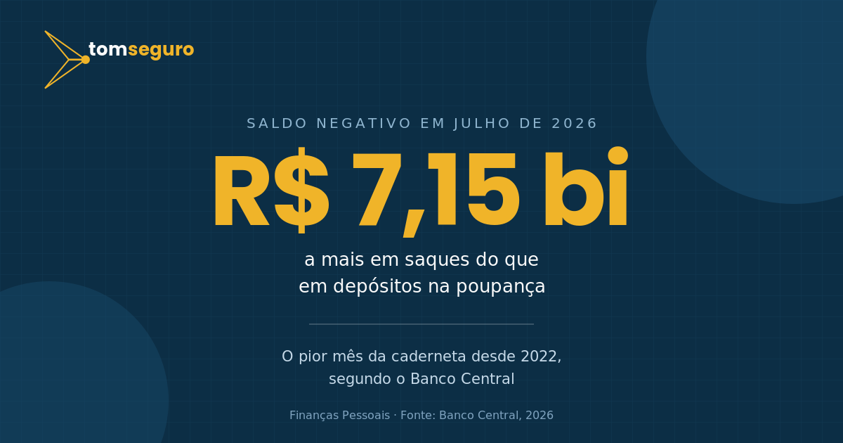 Imagem com o texto 'R$ 7,15 bi a mais em saques do que em depósitos na poupança em julho de 2026, o pior mês da caderneta desde 2022, segundo o Banco Central'