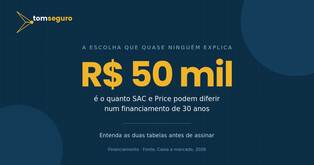 Diferença entre as tabelas SAC e Price pode passar de R$ 50 mil em um financiamento de 30 anos