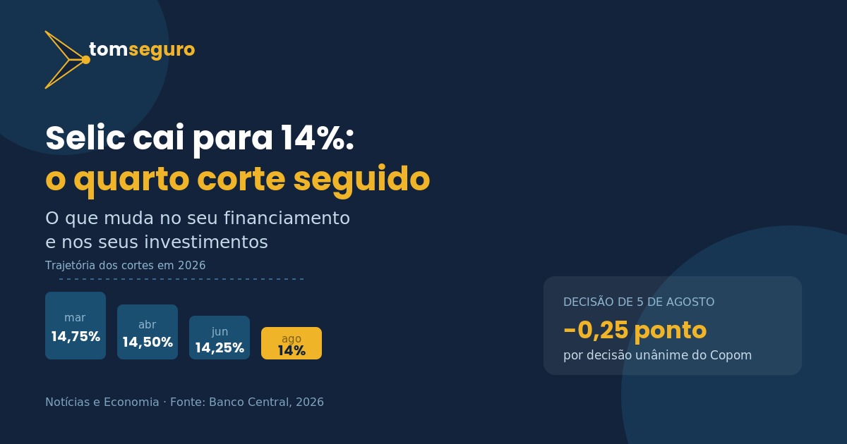 Copom reduziu a Selic de 14,25% para 14% ao ano em 5 de agosto de 2026, no quarto corte consecutivo