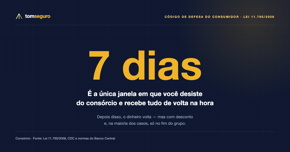 Arte do Tom Seguro destacando o prazo de 7 dias para desistir do consórcio com devolução imediata dos valores pagos.