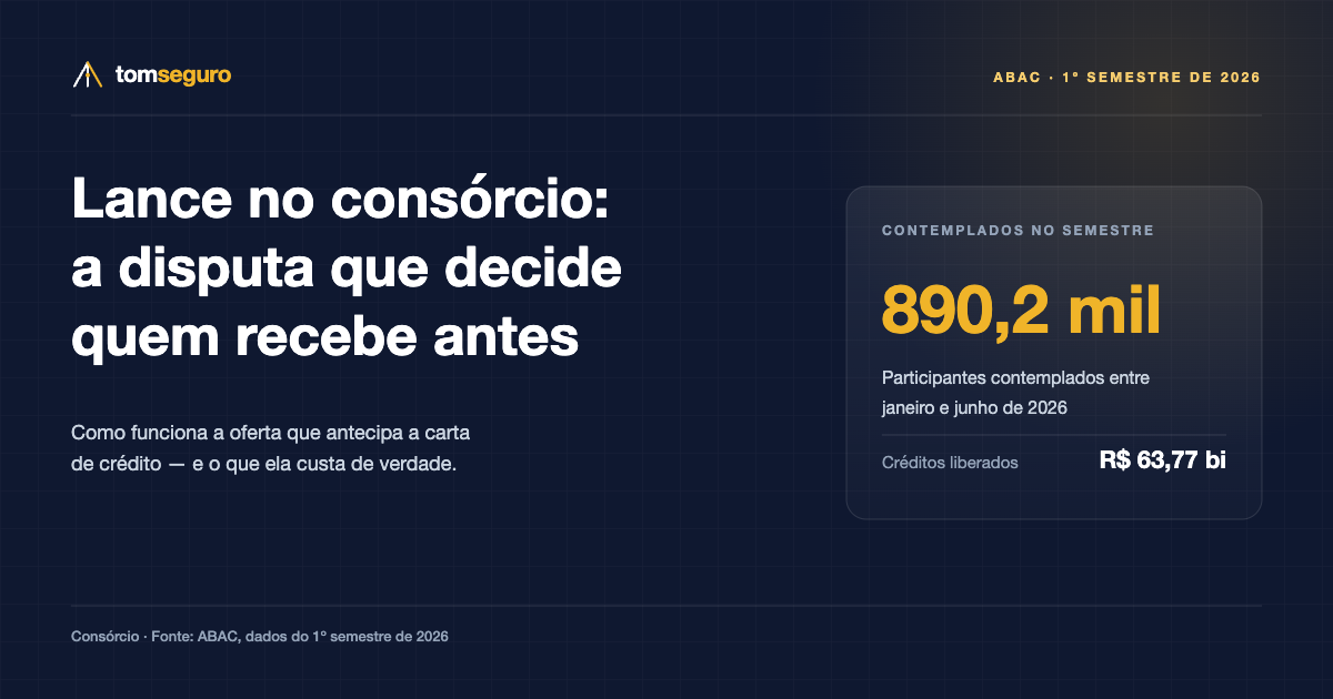 Arte do Tom Seguro sobre lance no consórcio, destacando 890,2 mil contemplados e R$ 63,77 bilhões em créditos liberados no primeiro semestre de 2026.