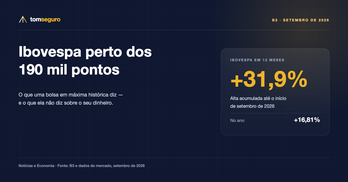 Arte do Tom Seguro com o título "Ibovespa perto dos 190 mil pontos" e um painel destacando alta de 31,9% em doze meses e 16,81% no ano.