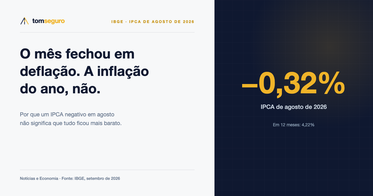 Arte do Tom Seguro destacando o IPCA de agosto de 2026 em menos 0,32% no mês e 4,22% no acumulado de doze meses.