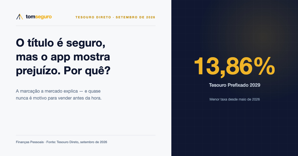 Arte do Tom Seguro sobre marcação a mercado, destacando a taxa de 13,86% ao ano do Tesouro Prefixado 2029 em setembro de 2026.
