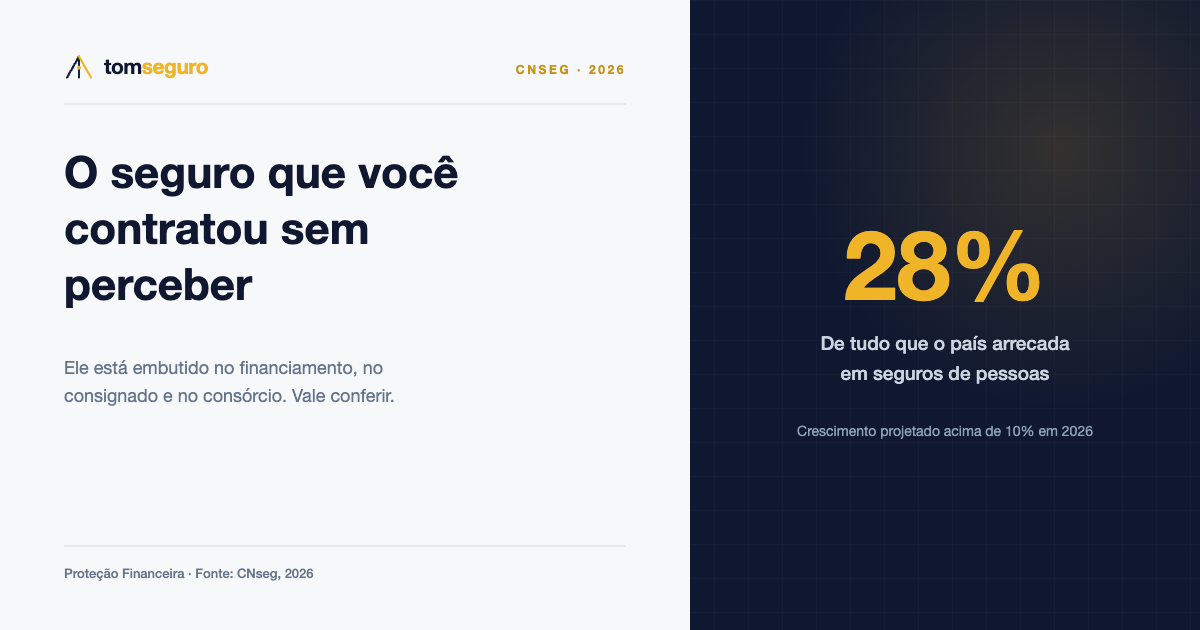 Arte do Tom Seguro sobre seguro prestamista, destacando que ele representa 28% da arrecadação dos seguros de pessoas no Brasil.