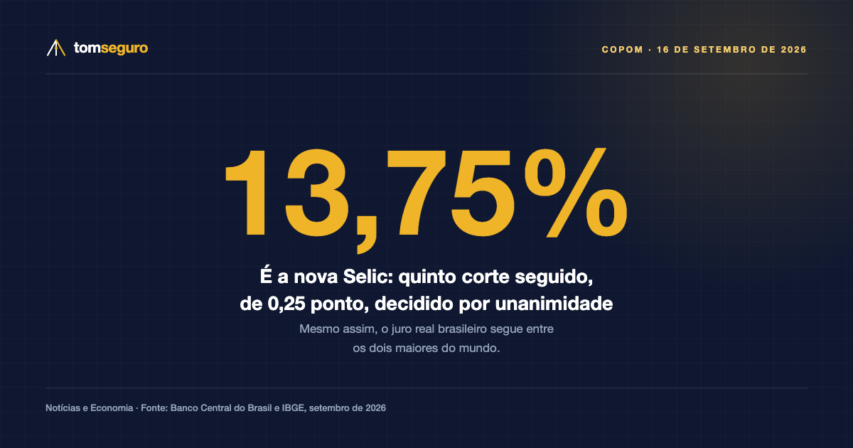 Arte do Tom Seguro com o número 13,75% em destaque, anunciando o quinto corte seguido da Selic decidido pelo Copom em 16 de setembro de 2026.