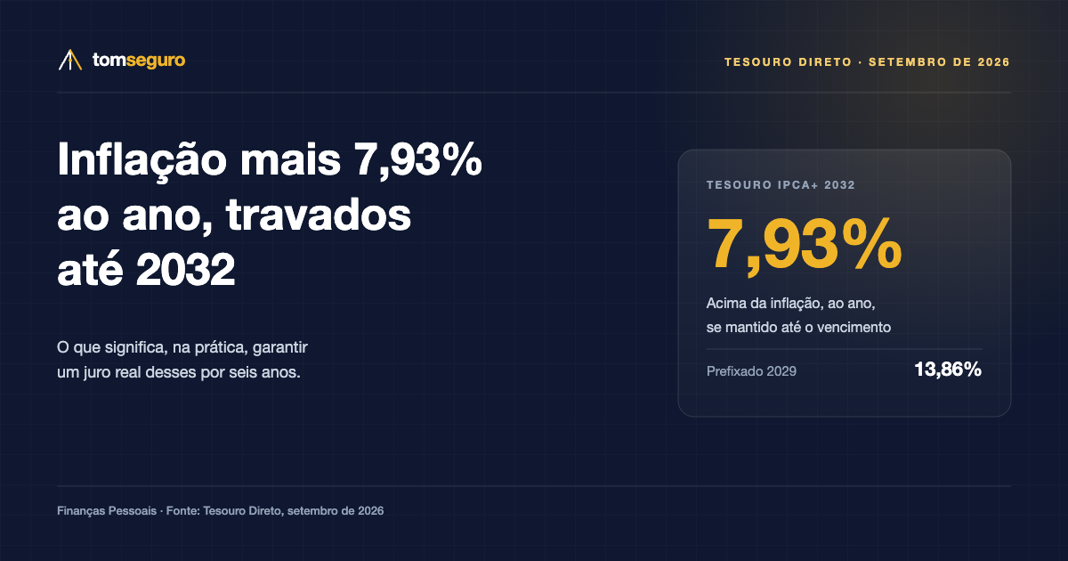 Arte do Tom Seguro destacando o Tesouro IPCA+ 2032 pagando 7,93% ao ano acima da inflação e o Tesouro Prefixado 2029 a 13,86% ao ano.