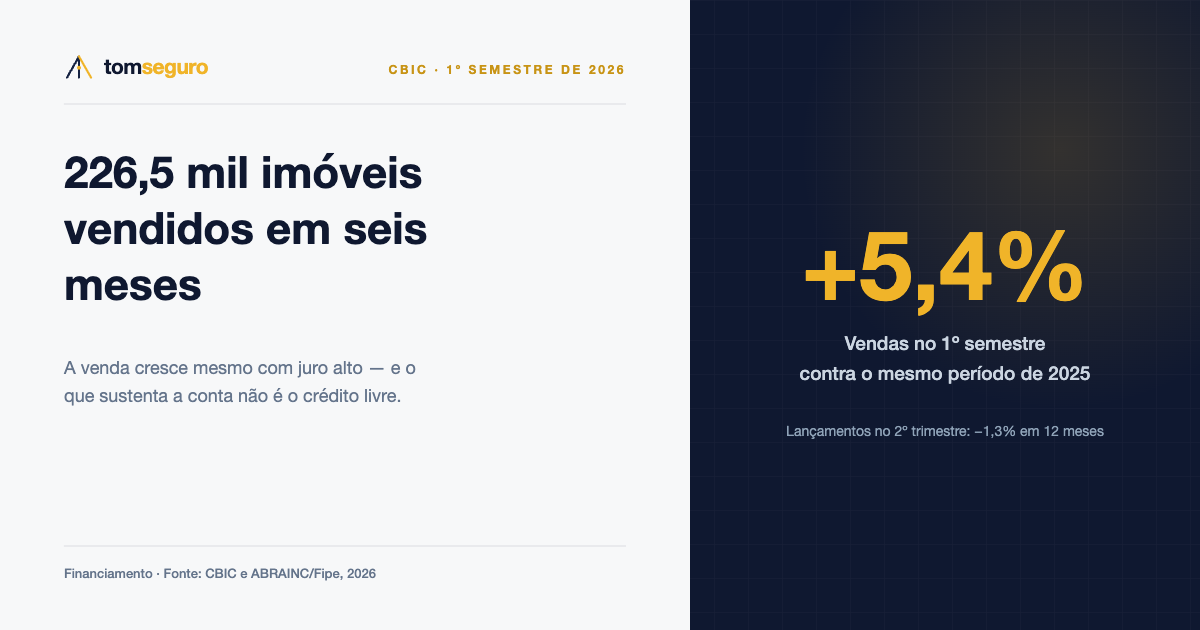 Arte do Tom Seguro destacando a alta de 5,4% na venda de imóveis no primeiro semestre de 2026, com 226,5 mil unidades comercializadas.